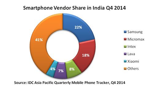 india smartphone share q4 2014