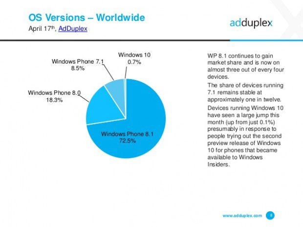 adduplex-windows-phone-device-statistics-for-april-2015-8-638
