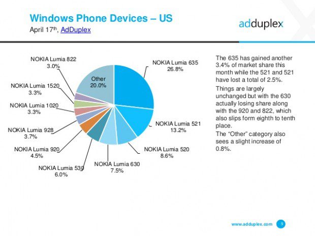 adduplex-windows-phone-device-statistics-for-april-2015-9-638