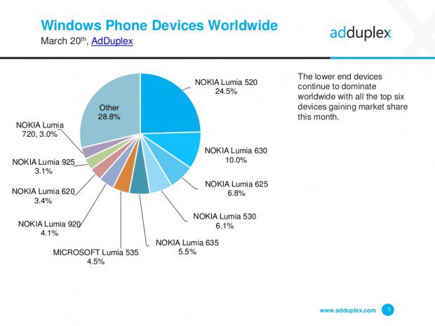 adduplex-windows-phone-device-stats-for-march-2015-5-1024