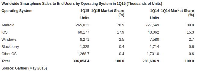 Gartner Q1 2015