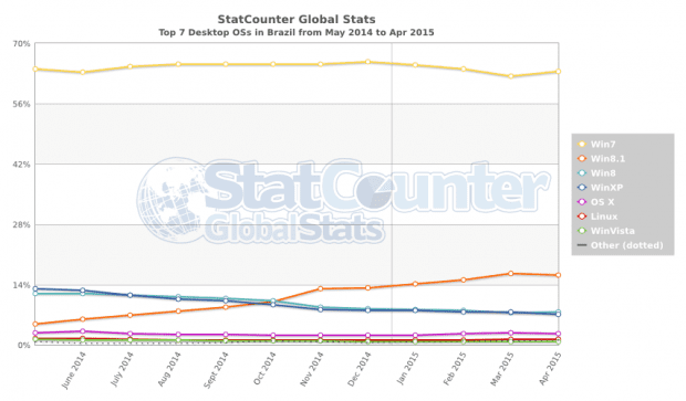 StatCounter-os-BR-monthly-201405-201504