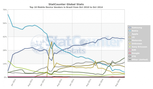 StatCounter-vendor-BR-monthly-201010-201410
