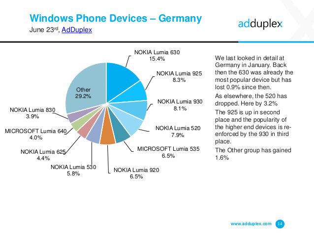 adduplex-windows-phone-device-statistics-for-june-2015-14-638