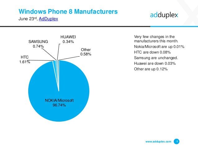 adduplex-windows-phone-device-statistics-for-june-2015-6-638