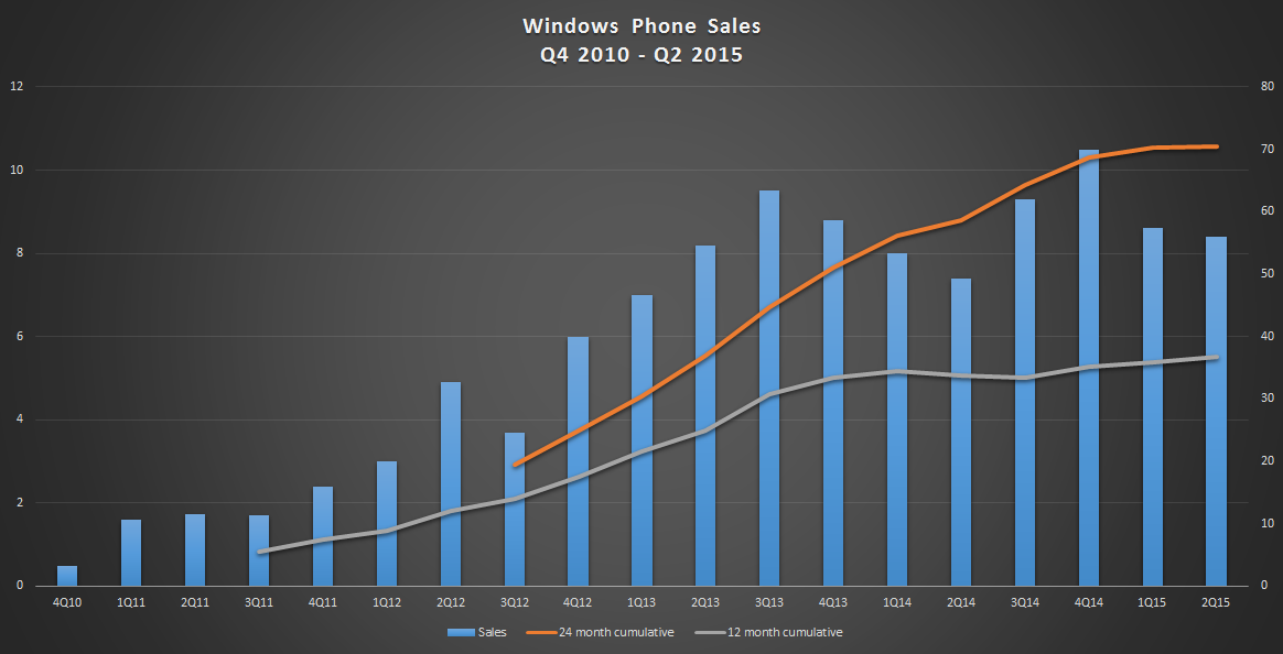Windows phones sales q4 2010 to q2 2015