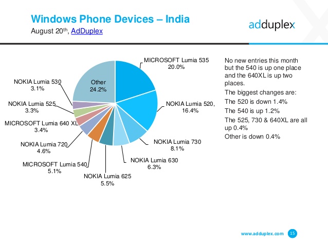 adduplex-windows-phone-statistics-report-august-2015-15-638