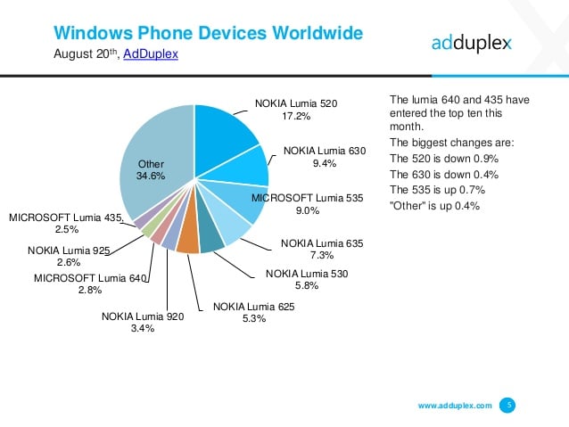 adduplex-windows-phone-statistics-report-august-2015-5-638