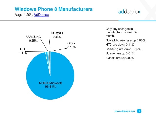 adduplex-windows-phone-statistics-report-august-2015-6-638