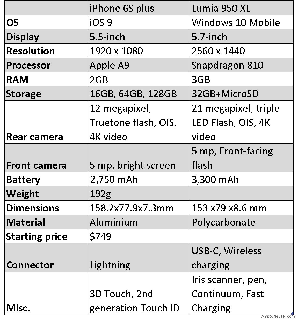 iphone 6s plus vs lumia 950 xl specs comparison