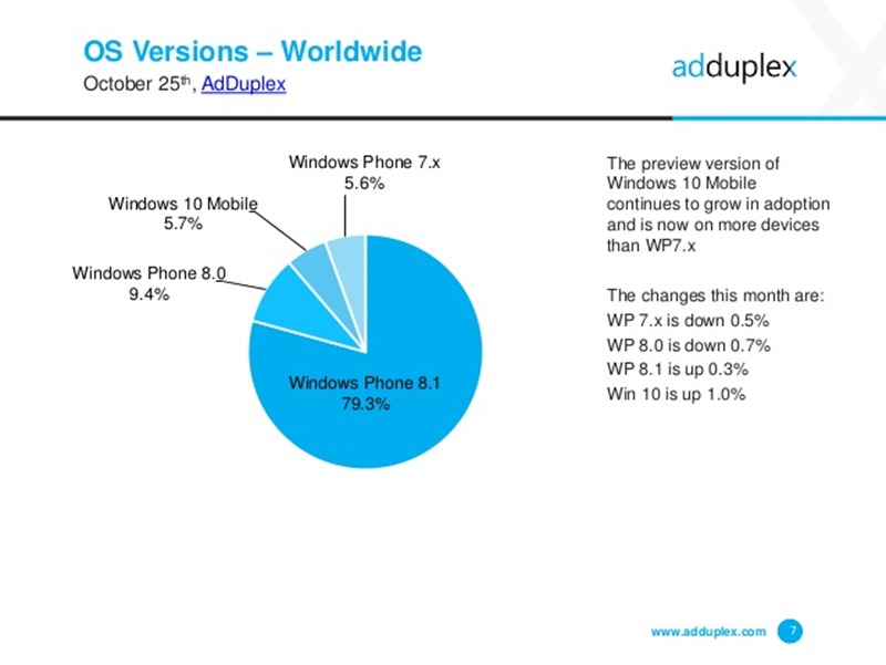 adduplex-windows-phone-statistics-report-october-2015-7-638