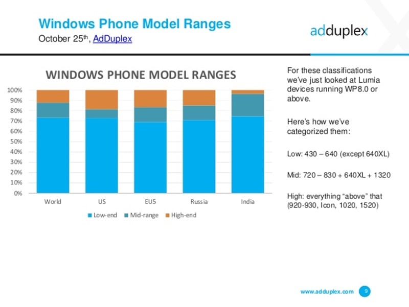 adduplex-windows-phone-statistics-report-october-2015-9-638