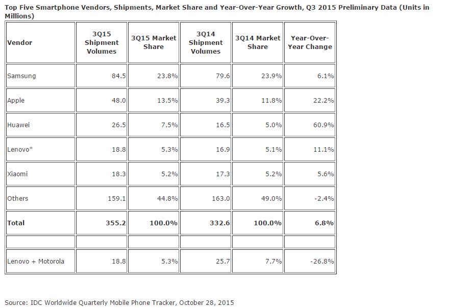 idc q3 2015