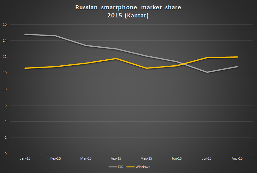 russian smartphone market share kantar