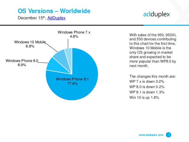 adduplex-windows-phone-statistics-report-december-2015-7-638