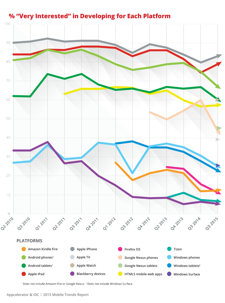 developer interest q4 2015