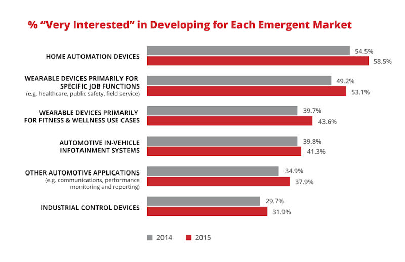 emergent markets