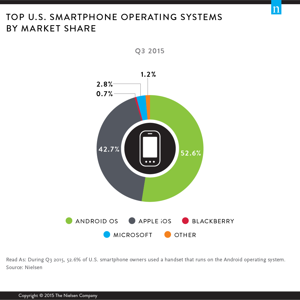 top-us-smartphone-operating-systems-by-market-share-9490-top-digital-2015-wirepost-d1