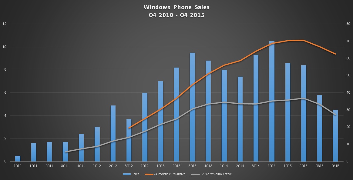 q42015 sales