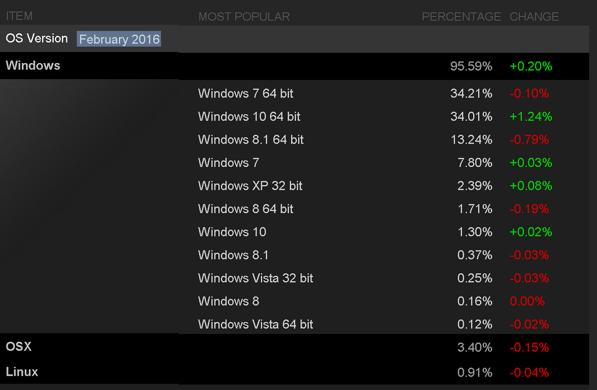 steam os share feb 2016