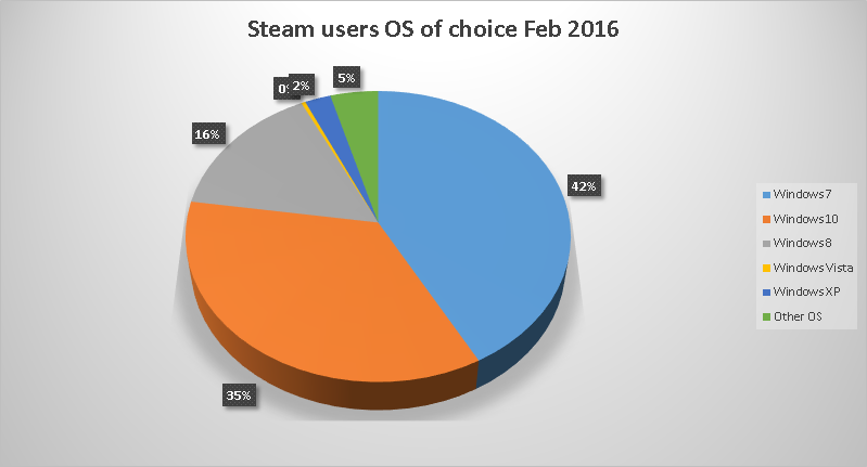 Steam Hardware & Software Survey