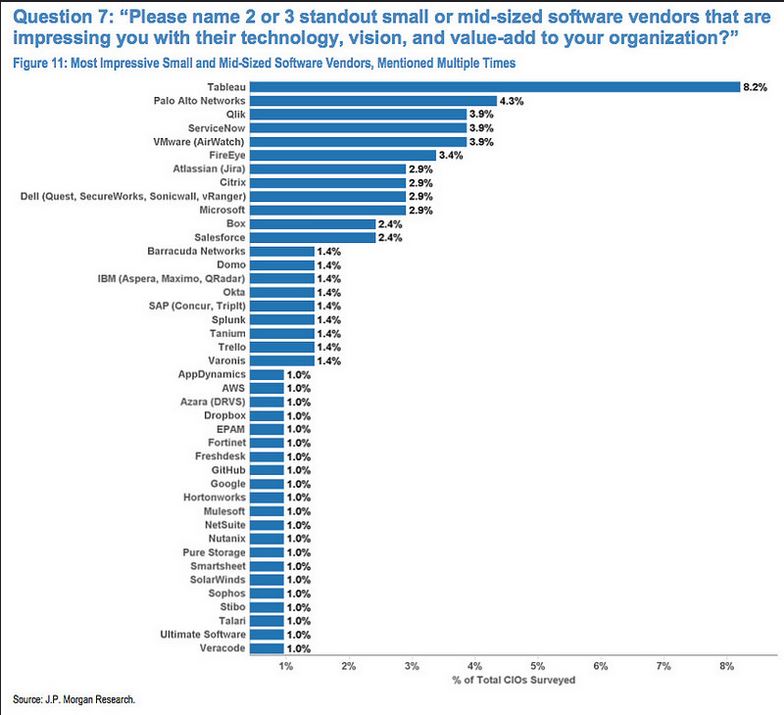 CIO Cloud Survey