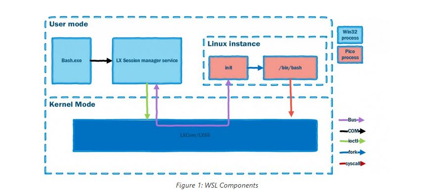 Microsoft Linux Subsystem Windows 10