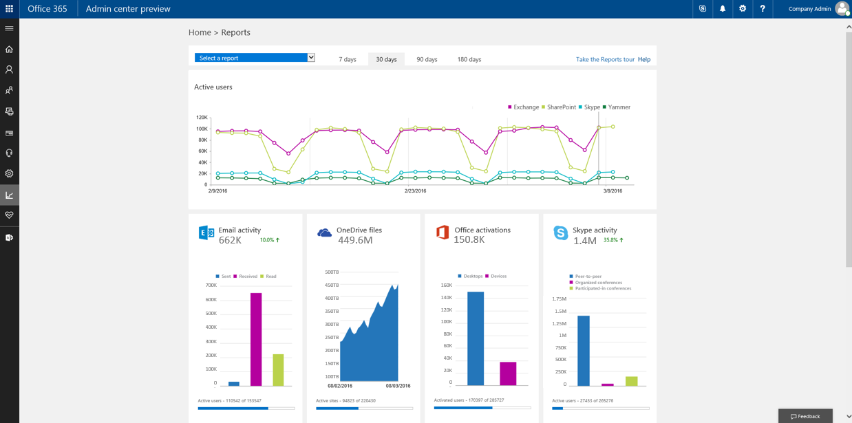 Office 365 Usage Reports
