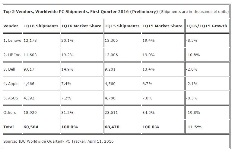 Worldwide PC Shipments