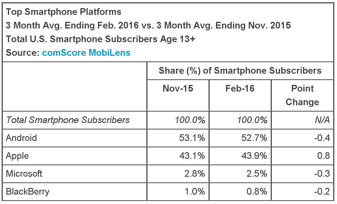 comscorefeb2016