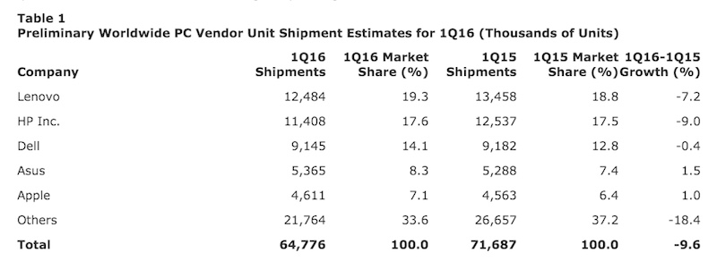 pc-shipment-figure-q12016