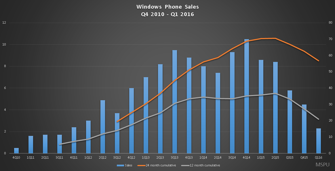 windows phone sales cumulative