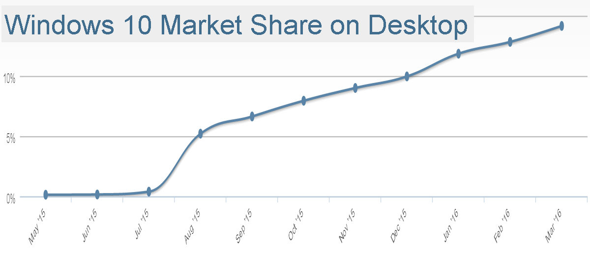 windows10marketshare march 2016