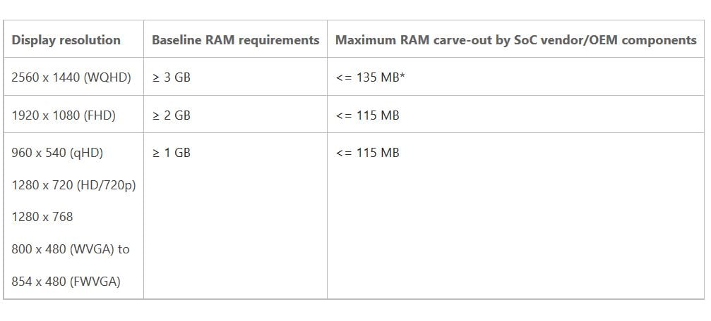 Windows 10 Mobile RAM Requirements