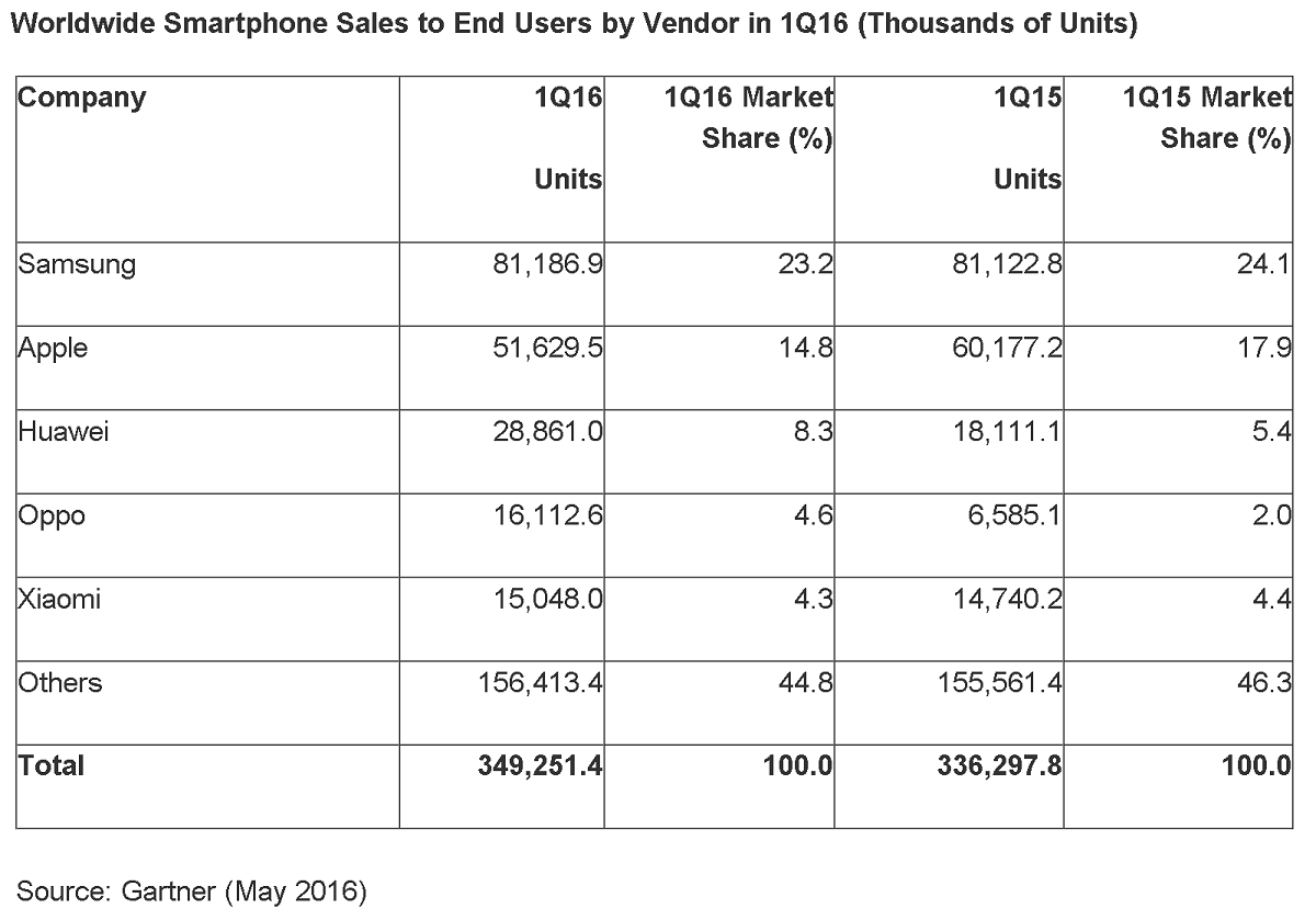 【VTalk】Gartner 2016 第一季市調：Android 繼續吞噬 iOS 市場；Windows Phone 市場率狂瀉 70%! 61