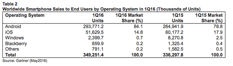 【VTalk】Gartner 2016 第一季市調：Android 繼續吞噬 iOS 市場；Windows Phone 市場率狂瀉 70%! 1