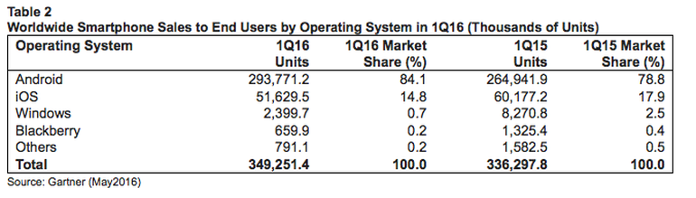 【VTalk】Gartner 2016 第一季市調：Android 繼續吞噬 iOS 市場；Windows Phone 市場率狂瀉 70%! 60