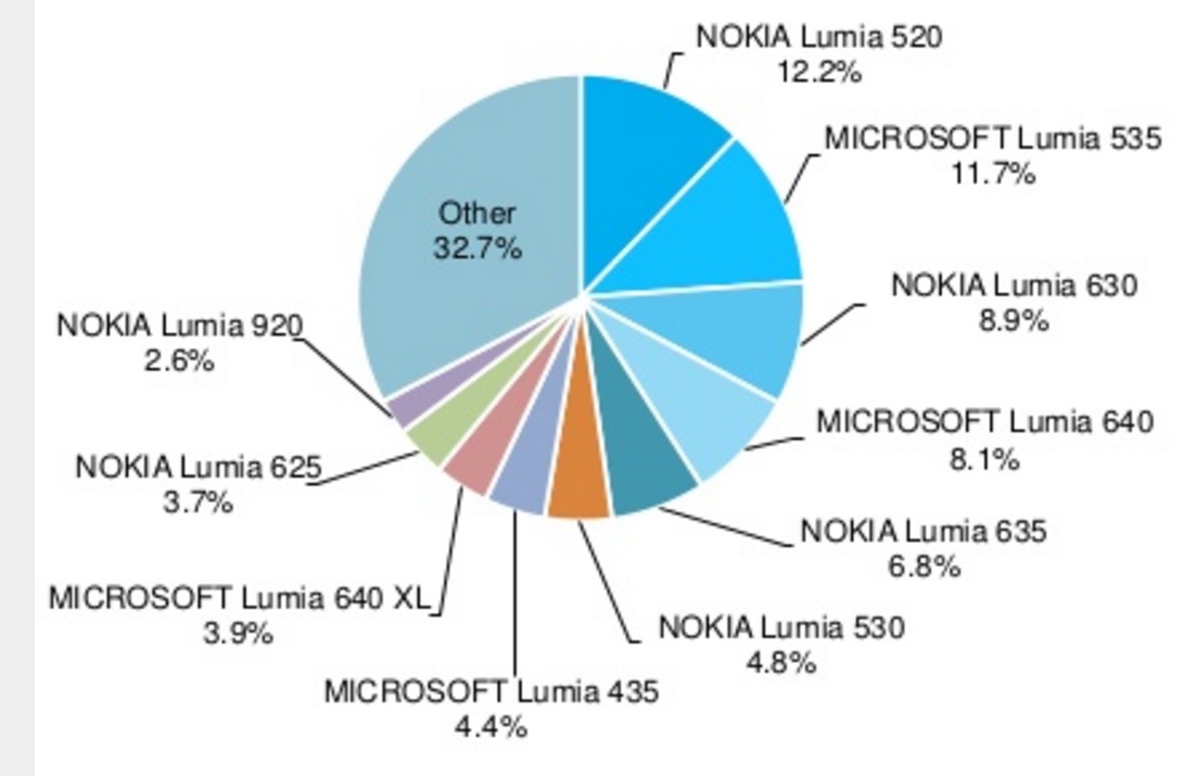 lumia 520-a1