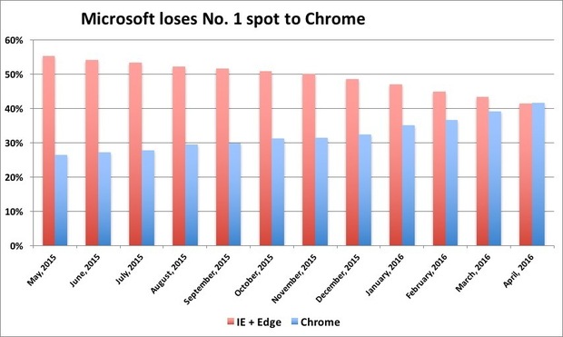 micosoft-loses-no-1-spot-100658818-large.idge