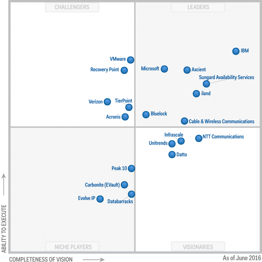 Gartner Azure Disaster Recovert