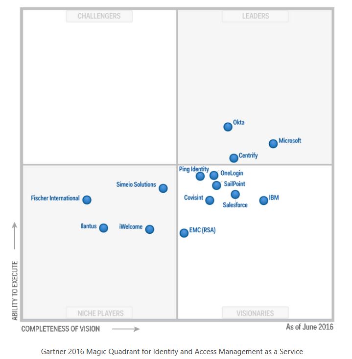 Gartner IDAAS Microsoft