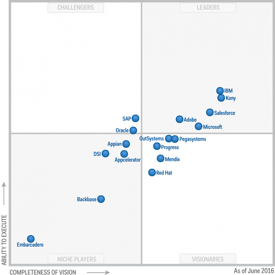 Gartner MADP Microsoft