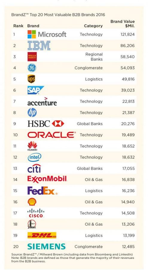 Microsoft Brandz Ranking