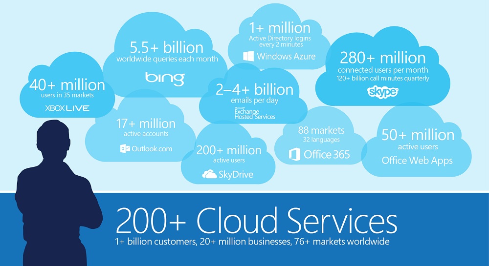 microsoft cloud