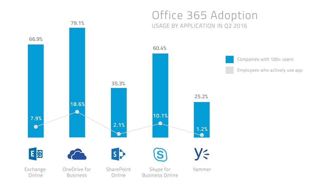 office 365 2