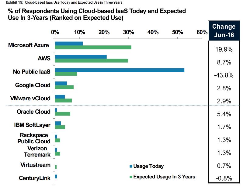 2016-Morgan-Stanley-CIO-survey-IaaS-ranking