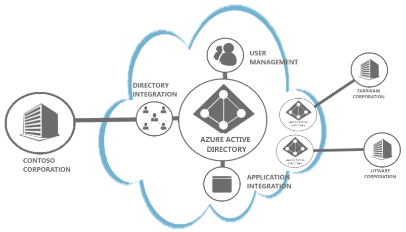 Microsoft Active Directory Architecture Diagram