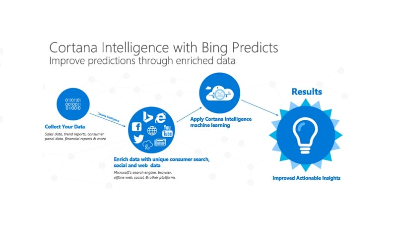 Cortana Intelligence with Bing Predicts