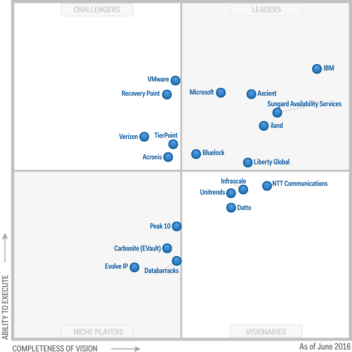 Gartner DRAAS Microsoft