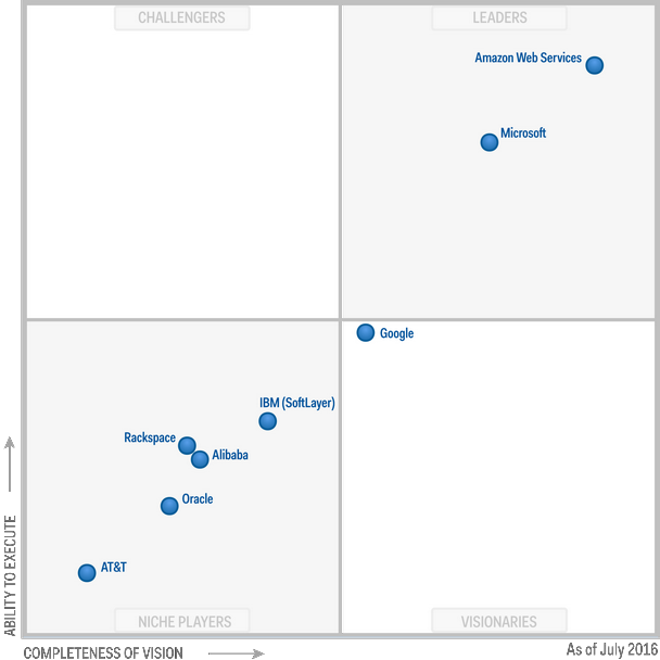 Gartner Magic Quadrant Storage services